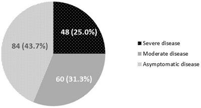 Morbidity and mortality in a prospective cohort of people who were homeless during the COVID-19 pandemic